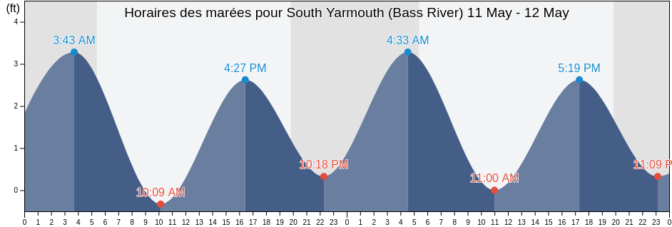 Horaires des marées pour South Yarmouth (Bass River), Barnstable County, Massachusetts, United States