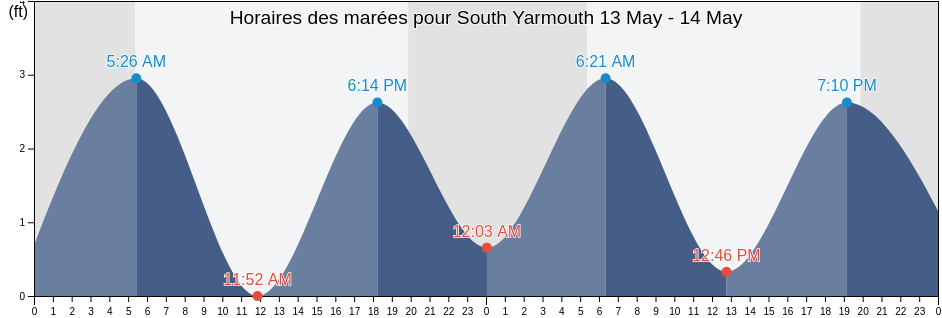 Horaires des marées pour South Yarmouth, Barnstable County, Massachusetts, United States
