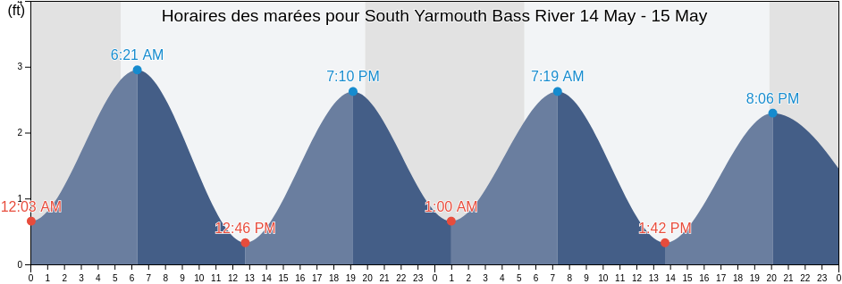 Horaires des marées pour South Yarmouth Bass River, Barnstable County, Massachusetts, United States