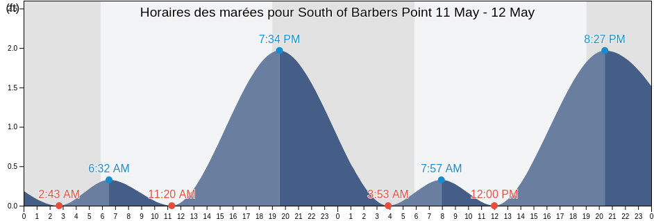 Horaires des marées pour South of Barbers Point, Honolulu County, Hawaii, United States