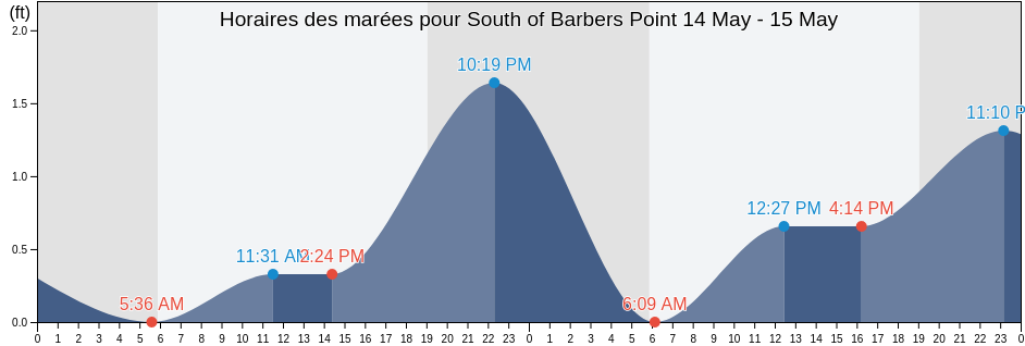 Horaires des marées pour South of Barbers Point, Honolulu County, Hawaii, United States