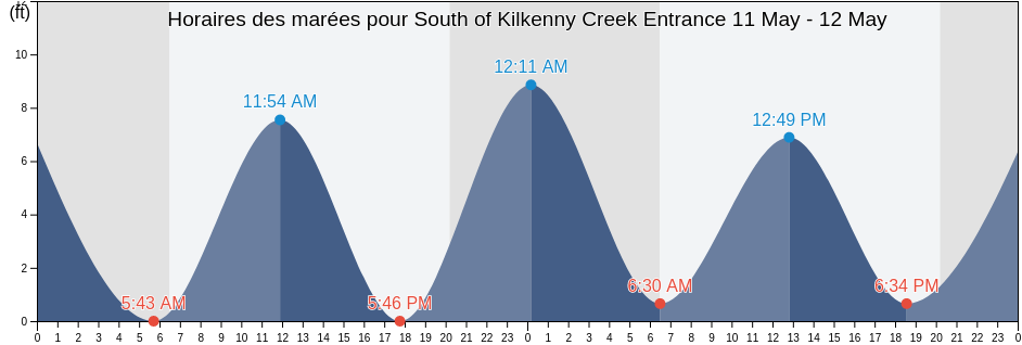 Horaires des marées pour South of Kilkenny Creek Entrance, Chatham County, Georgia, United States