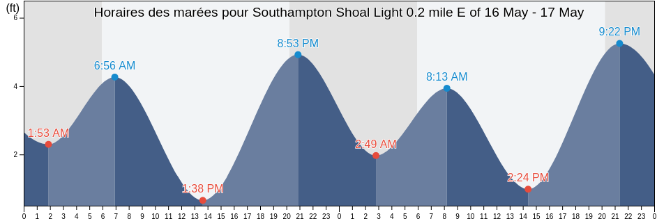 Horaires des marées pour Southampton Shoal Light 0.2 mile E of, City and County of San Francisco, California, United States