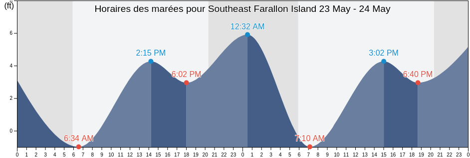 Horaires des marées pour Southeast Farallon Island, Marin County, California, United States