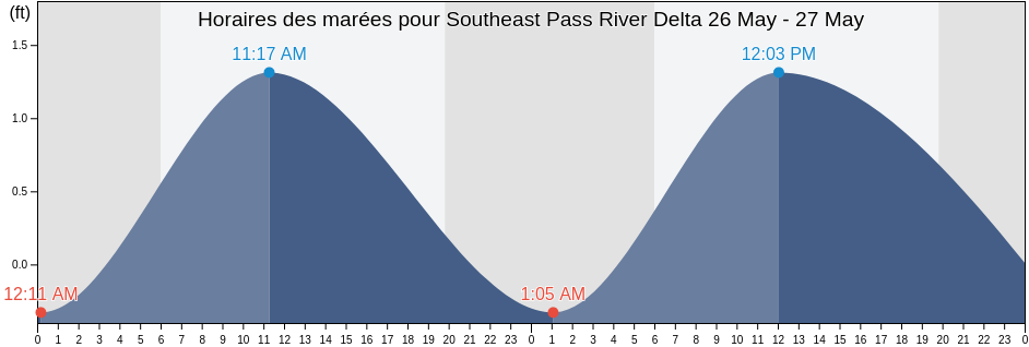 Horaires des marées pour Southeast Pass River Delta, Plaquemines Parish, Louisiana, United States