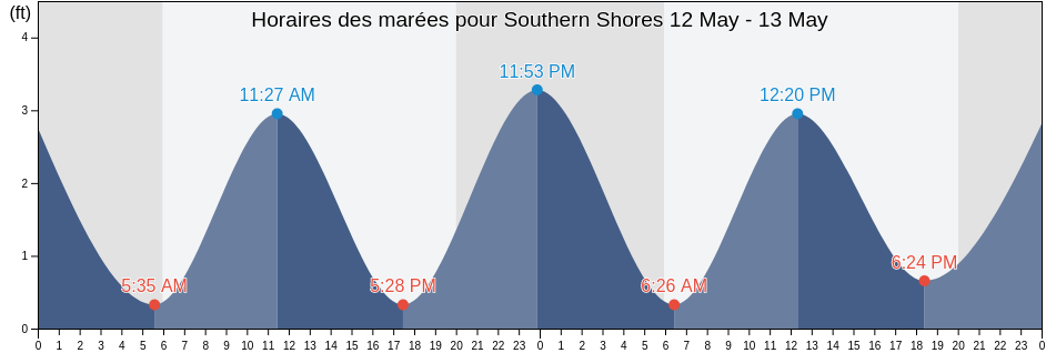 Horaires des marées pour Southern Shores, Dare County, North Carolina, United States