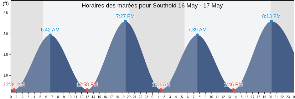 Horaires des marées pour Southold, Suffolk County, New York, United States