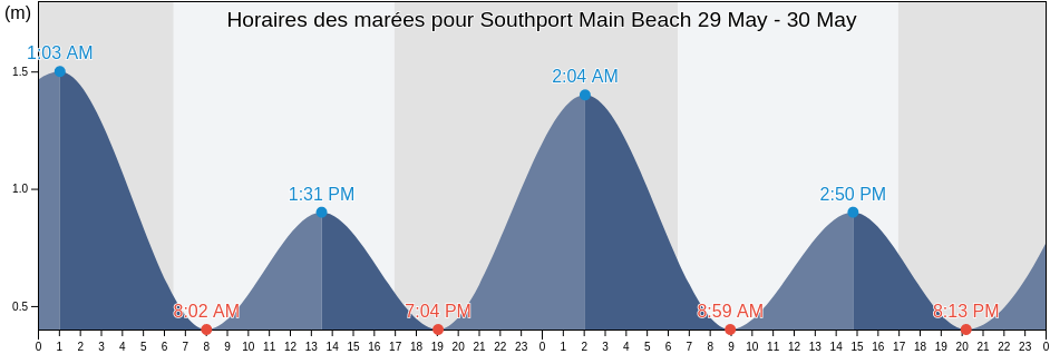 Horaires des marées pour Southport Main Beach, Gold Coast, Queensland, Australia
