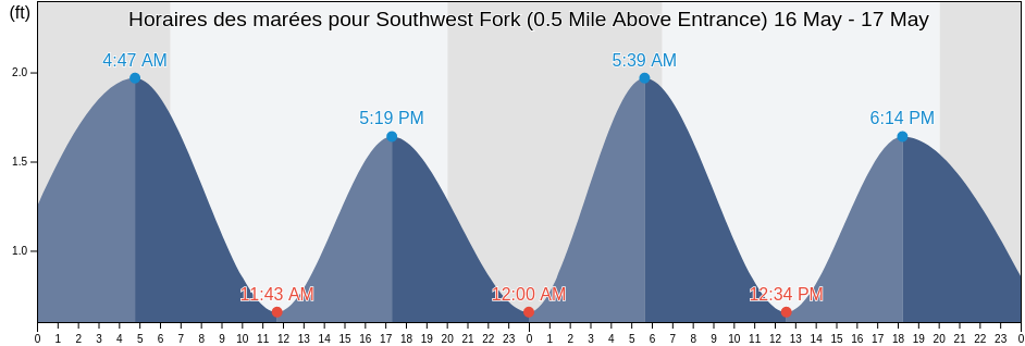 Horaires des marées pour Southwest Fork (0.5 Mile Above Entrance), Martin County, Florida, United States