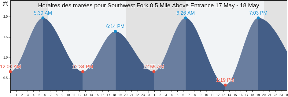 Horaires des marées pour Southwest Fork 0.5 Mile Above Entrance, Martin County, Florida, United States