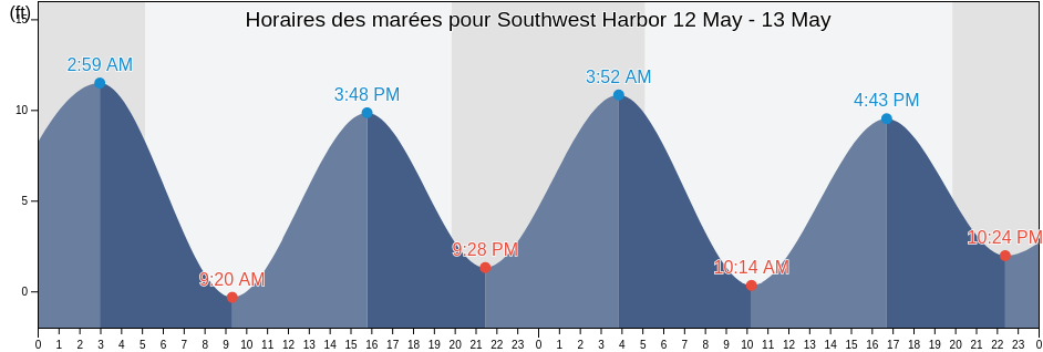 Horaires des marées pour Southwest Harbor, Hancock County, Maine, United States