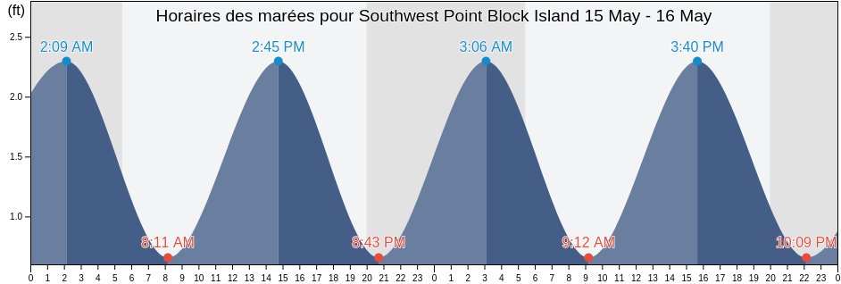 Horaires des marées pour Southwest Point Block Island, Washington County, Rhode Island, United States