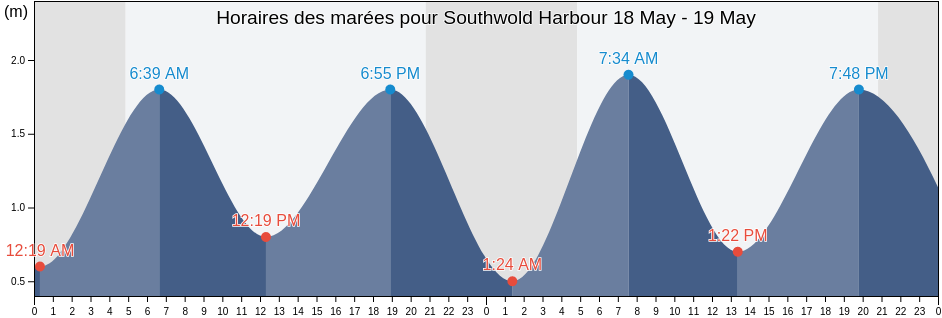 Horaires des marées pour Southwold Harbour, England, United Kingdom