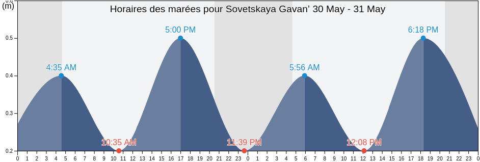 Horaires des marées pour Sovetskaya Gavan’, Khabarovsk, Russia