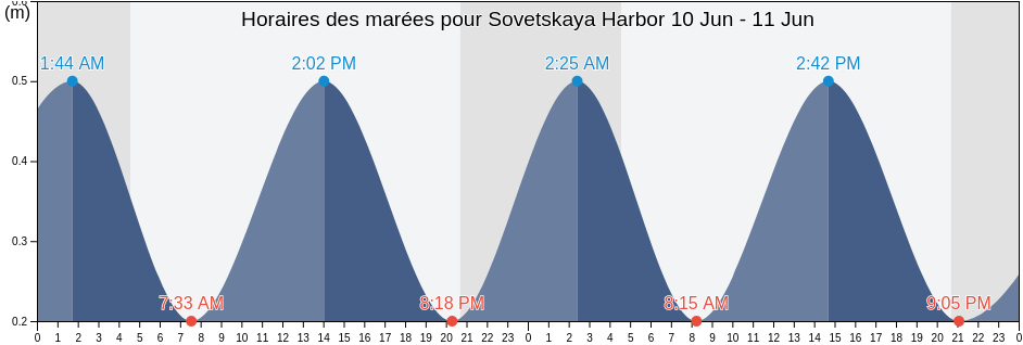 Horaires des marées pour Sovetskaya Harbor, Vaninskiy Rayon, Khabarovsk, Russia