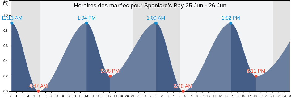 Horaires des marées pour Spaniard's Bay, Newfoundland and Labrador, Canada