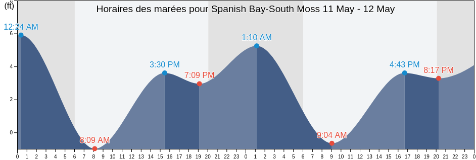 Horaires des marées pour Spanish Bay-South Moss, Santa Cruz County, California, United States