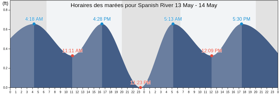 Horaires des marées pour Spanish River, Indian River County, Florida, United States