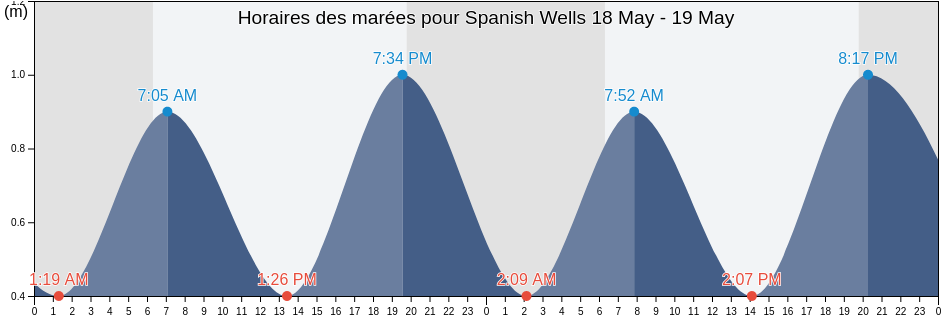 Horaires des marées pour Spanish Wells, Spanish Wells, Bahamas