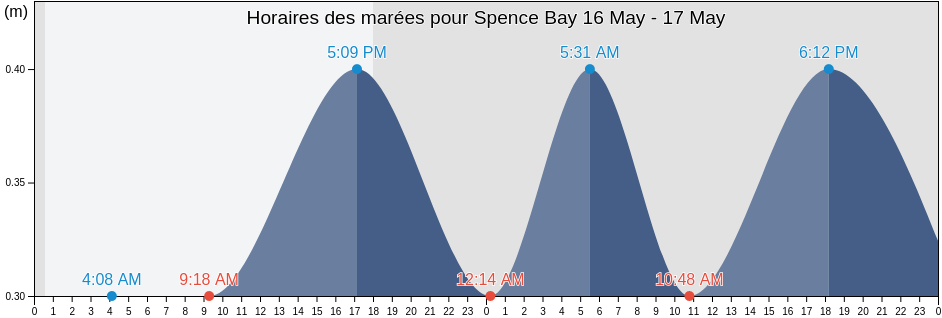 Horaires des marées pour Spence Bay, Nunavut, Canada