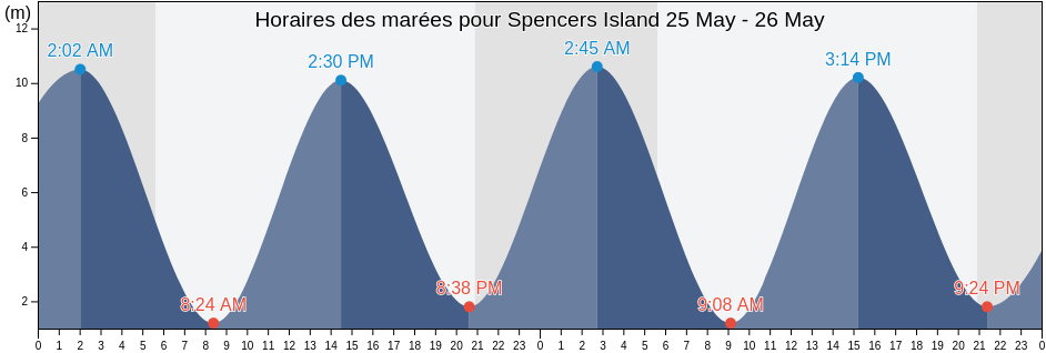 Horaires des marées pour Spencers Island, Kings County, Nova Scotia, Canada