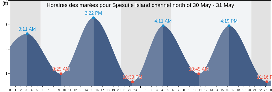 Horaires des marées pour Spesutie Island channel north of, Cecil County, Maryland, United States