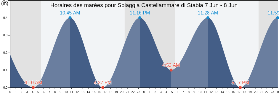 Horaires des marées pour Spiaggia Castellammare di Stabia, Italy