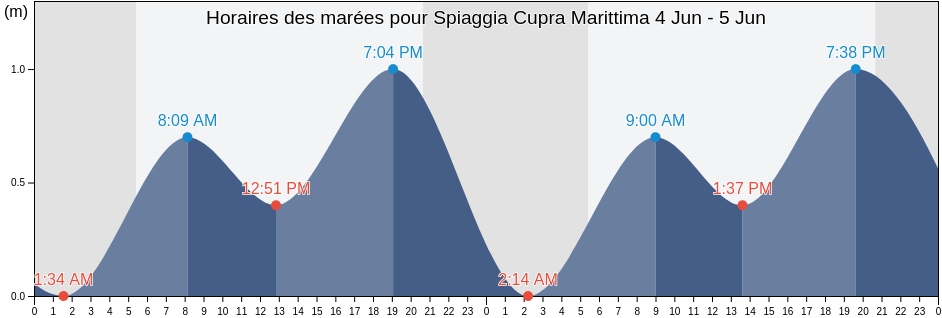 Horaires des marées pour Spiaggia Cupra Marittima, Provincia di Ascoli Piceno, The Marches, Italy