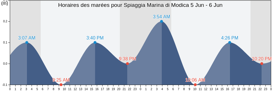 Horaires des marées pour Spiaggia Marina di Modica, Ragusa, Sicily, Italy
