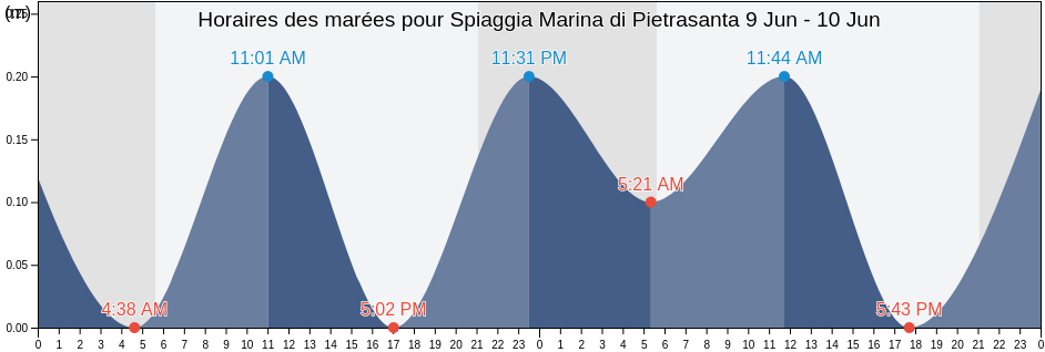 Horaires des marées pour Spiaggia Marina di Pietrasanta, Italy
