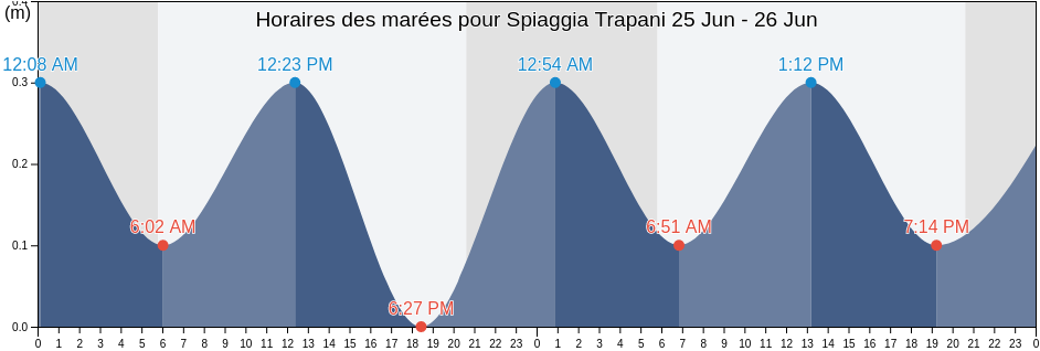 Horaires des marées pour Spiaggia Trapani, Trapani, Sicily, Italy
