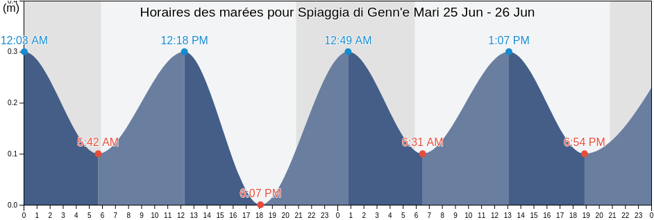 Horaires des marées pour Spiaggia di Genn'e Mari, Provincia di Cagliari, Sardinia, Italy