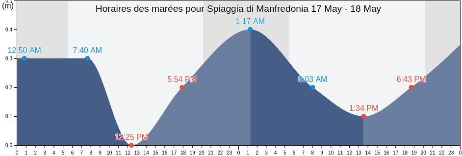 Horaires des marées pour Spiaggia di Manfredonia, Provincia di Foggia, Apulia, Italy