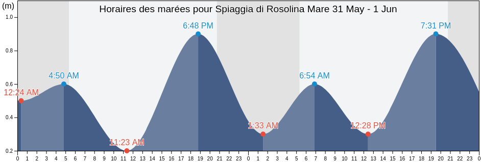Horaires des marées pour Spiaggia di Rosolina Mare, Provincia di Rovigo, Veneto, Italy