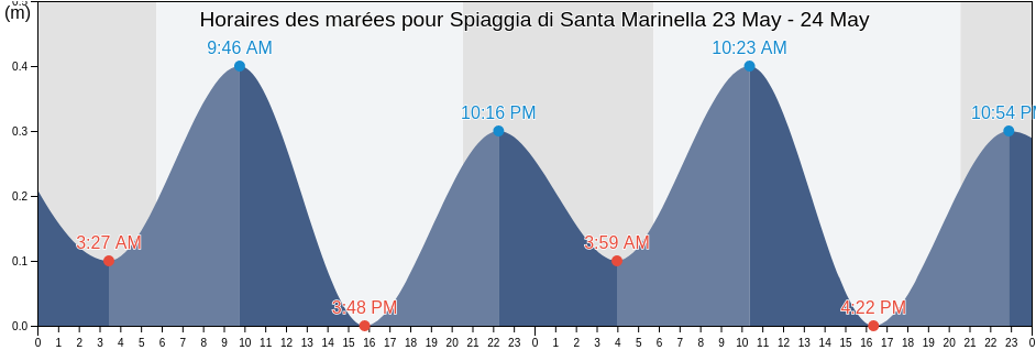 Horaires des marées pour Spiaggia di Santa Marinella, Italy