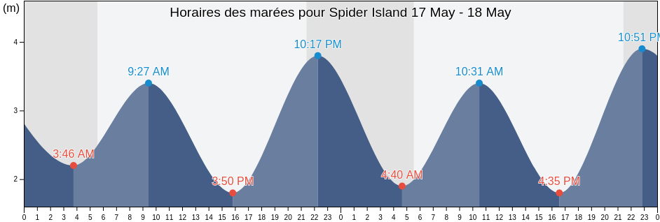 Horaires des marées pour Spider Island, Central Coast Regional District, British Columbia, Canada