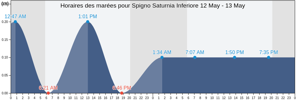 Horaires des marées pour Spigno Saturnia Inferiore, Provincia di Latina, Latium, Italy