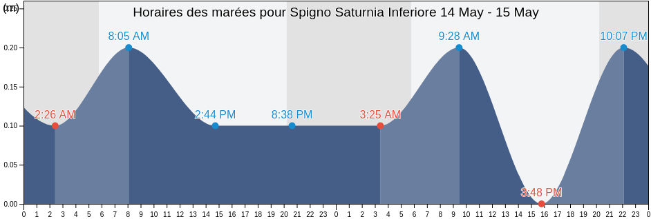 Horaires des marées pour Spigno Saturnia Inferiore, Provincia di Latina, Latium, Italy