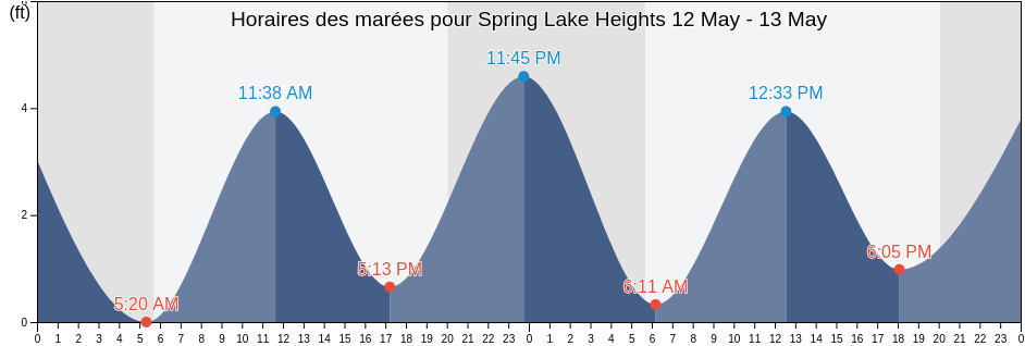 Horaires des marées pour Spring Lake Heights, Monmouth County, New Jersey, United States