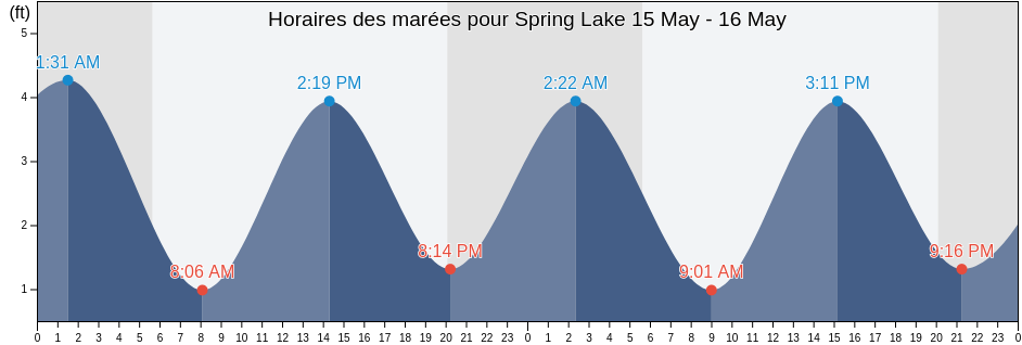 Horaires des marées pour Spring Lake, Monmouth County, New Jersey, United States