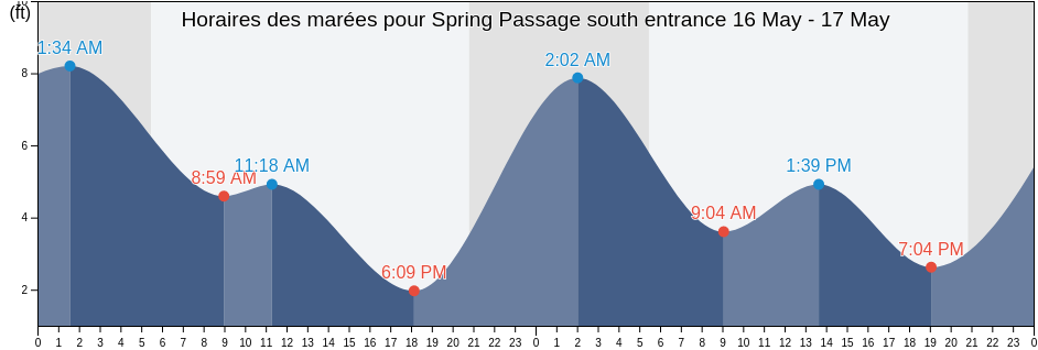 Horaires des marées pour Spring Passage south entrance, San Juan County, Washington, United States