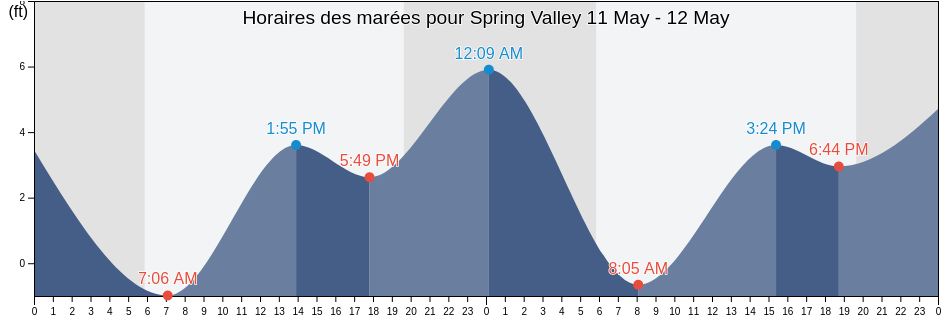Horaires des marées pour Spring Valley, San Diego County, California, United States