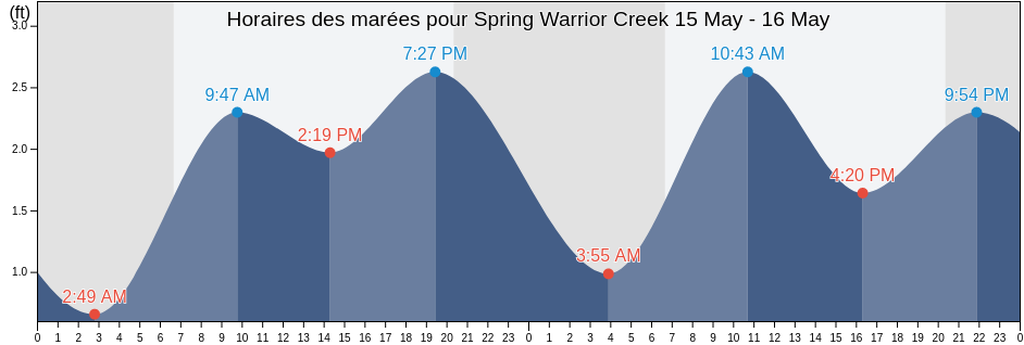 Horaires des marées pour Spring Warrior Creek, Taylor County, Florida, United States