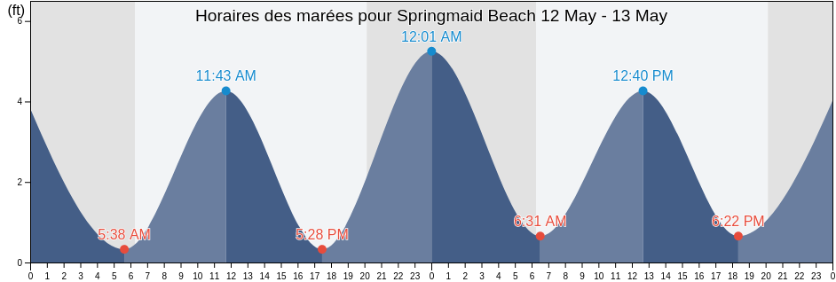 Horaires des marées pour Springmaid Beach, Horry County, South Carolina, United States