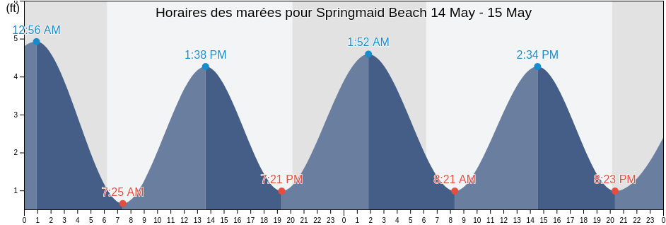 Horaires des marées pour Springmaid Beach, Horry County, South Carolina, United States