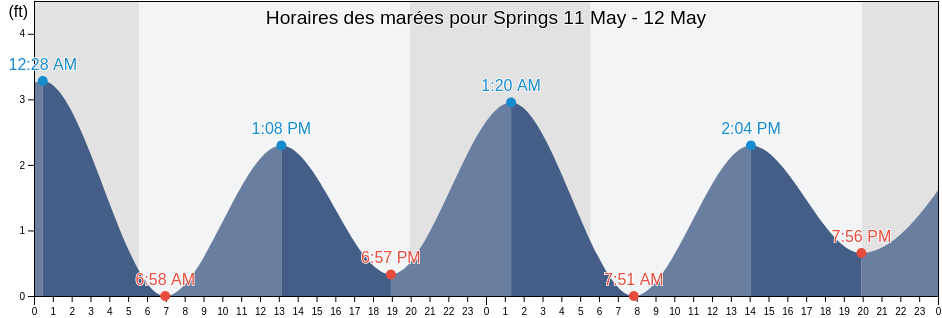 Horaires des marées pour Springs, Suffolk County, New York, United States