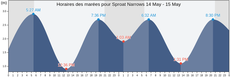 Horaires des marées pour Sproat Narrows, Regional District of Alberni-Clayoquot, British Columbia, Canada
