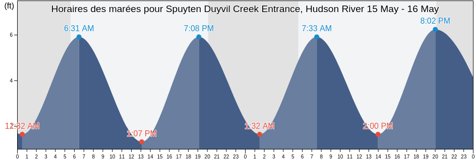 Horaires des marées pour Spuyten Duyvil Creek Entrance, Hudson River, Bronx County, New York, United States