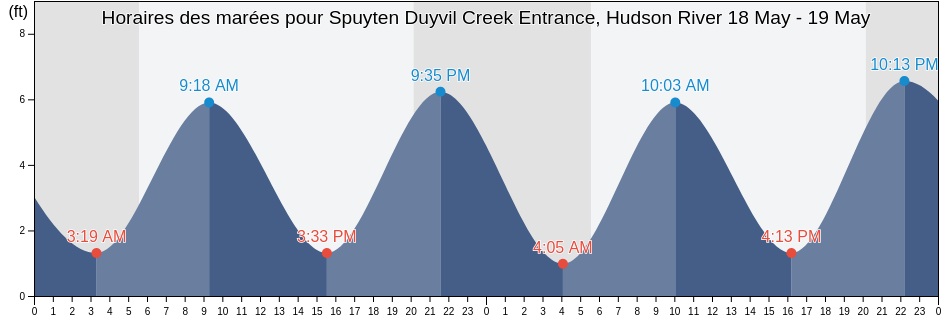 Horaires des marées pour Spuyten Duyvil Creek Entrance, Hudson River, Bronx County, New York, United States