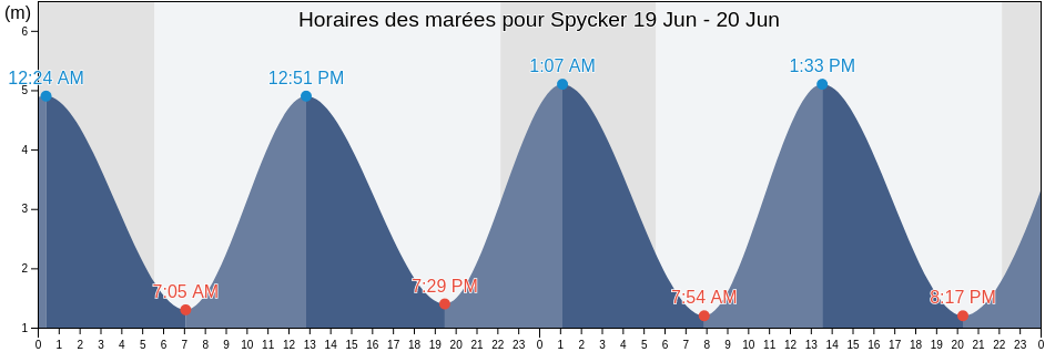 Horaires des marées pour Spycker, North, Hauts-de-France, France